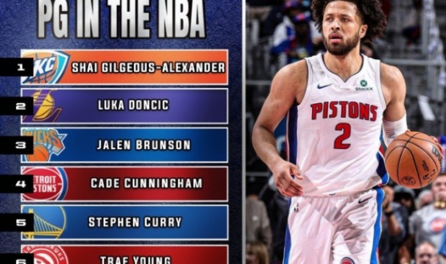 美媒评选下赛季10大控卫：SGA1 东契奇2 布伦森3 CC4 库里5 哈登7
