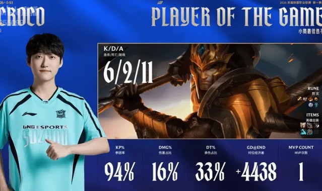 kaiyun-Croco皇子打出6/2/11战绩，拿到LNG对阵OMG首局比赛MVP