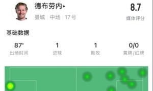 开云平台-德布劳内本场数据：传射建功导演逆转，4次关键传球，获评8.7分